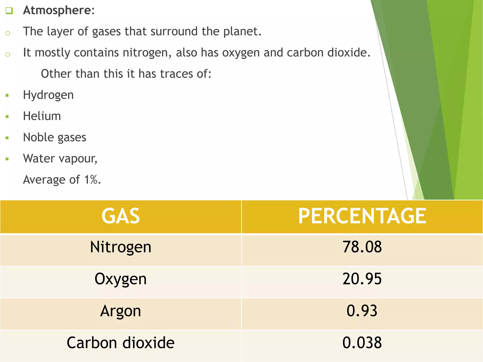  Atmosphere:
o The layer of gases that surround the planet.
o It mostly contains nitrogen, also has oxygen and carbon dioxide.
Other than this it has traces of:
 Hydrogen
 Helium
 Noble gases
 Water vapour,
Average of 1%.
GAS PERCENTAGE
Nitrogen 78.08
Oxygen 20.95
Argon 0.93
Carbon dioxide 0.038
 