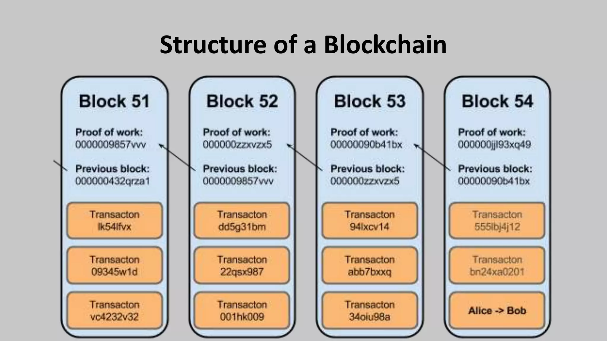 Structure of a Blockchain
 