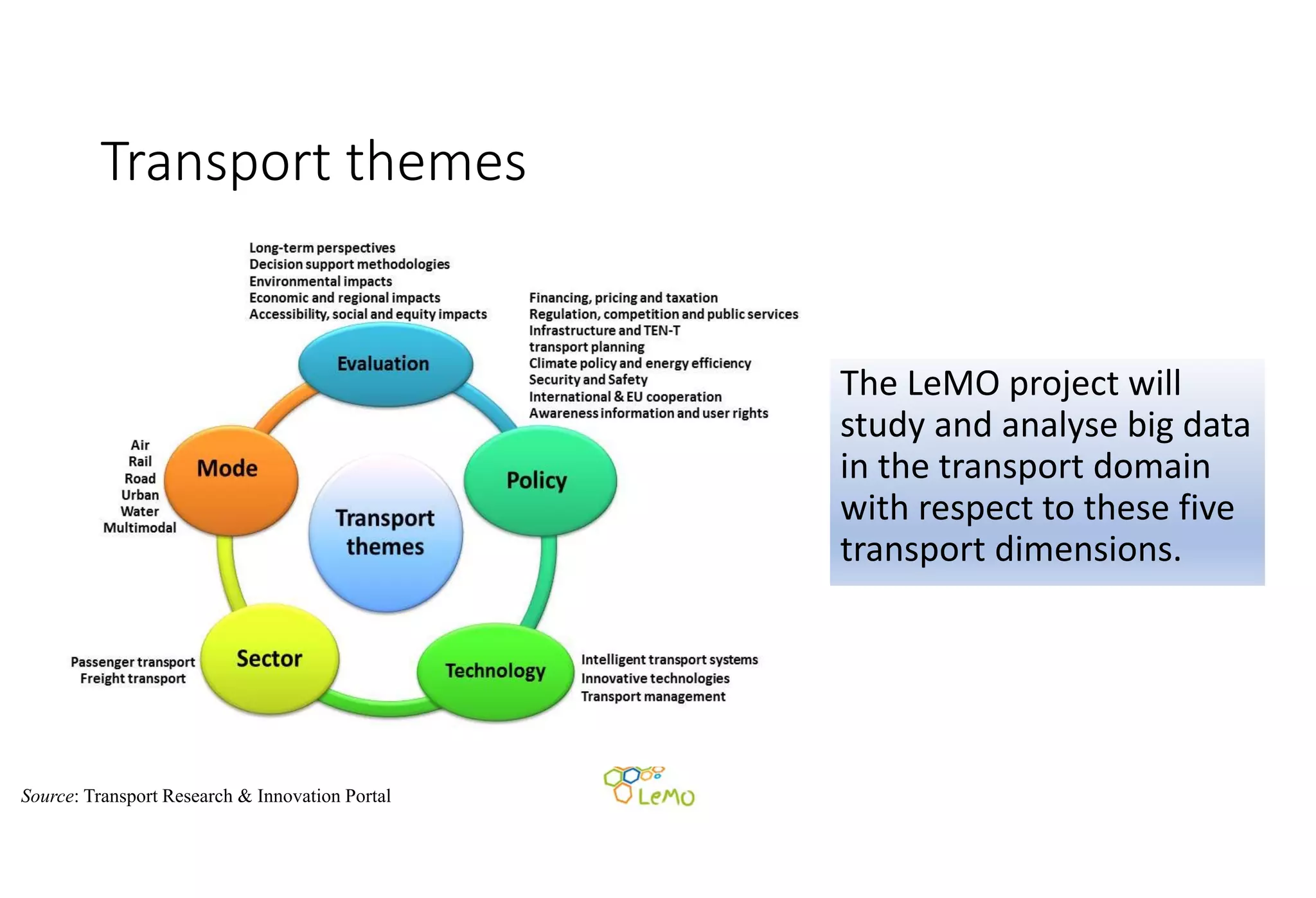 Transport themes 
The LeMO project will 
study and analyse big data 
in the transport domain 
with respect to these five 
transport dimensions. 
Source: Transport Research & Innovation Portal
 