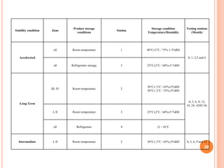 Stability condition Zone
Product storage
conditions
Station
Storage condition
Temperature/Humidity
Testing stations
(Month)
Accelerated
all Room temperature 1 40°C2°C / 75%  5%RH
0, 1, 2,3 and 6
all Refrigerator storage 3 25°C2°C / 60%5 %RH
Long-Term
III, IV Room temperature 2
30°C 2°C / 65%5%RH
30°C 2°C / 35%5%RH
0, 3, 6, 9, 12,
18, 24, AND 36,
I, II Room temperature 3 25°C2°C / 60%5 %RH
all Refrigerator 4 (2 – 8)°C
Intermediate I, II Room temperature 2 30°C 2°C / 65%5%RH 0, 3, 6, 9 and 12
28
 