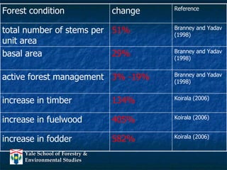 Reference change Forest condition Koirala (2006)  405% increase in fuelwood Koirala (2006)  582% increase in fodder Koirala (2006)  134% increase in timber Branney and Yadav (1998)  3% -19% active forest management  Branney and Yadav (1998)  29%  basal area  Branney and Yadav (1998)  51%  total number of stems per unit area  