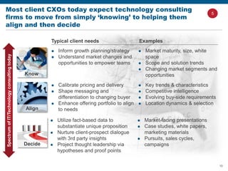 10
Most client CXOs today expect technology consulting
firms to move from simply ‘knowing’ to helping them
align and then decide
Typical client needs Examples
 Inform growth planning/strategy
 Understand market changes and
opportunities to empower teams
 Market maturity, size, white
space
 Scope and solution trends
 Changing market segments and
opportunitiesKnow
 Calibrate pricing and delivery
 Shape messaging and
differentiation to changing buyer
 Enhance offering portfolio to align
to needs
 Key trends & characteristics
 Competitive intelligence
 Evolving buy-side requirements
 Location dynamics & selection
 Utilize fact-based data to
substantiate unique proposition
 Nurture client-prospect dialogue
with 3rd party insights
 Project thought leadership via
hypotheses and proof points
 Market-facing presentations
 Case studies, white papers,
marketing materials
 Pursuits, sales cycles,
campaignsDecide
Align
5
SpectrumofIT/Technologyconsultingtoday
 