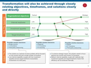 14
Transformation will also be achieved through closely
relating objectives, timeframes, and solutions clearly
and directly
Input:TheQuestions
Organizational objectives
Internal readiness
Investment appetite
Target timeframe
Tactical Strategic
Low High
Short Long
Low High
Output:TheDecisions
Possible solution decisions
 Single-country
 1-2 functions
 Third-party outsourcing
Possible solution decisions
 Regional
 3-4 functions
 In-sourcing
Possible solution decisions
 Global
 6-7 functions
 Third-party outsourcing
 The solution to a tactical one-time problem will be focused
on one country and just a small number of functions
 Low internal capability coupled with low investment
appetite and low target timeframe necessitates
involvement of a third party
 To achieve strategic impact, the solution needs to focus
beyond one country and involve 3-4 functions
 Medium internal capability couple with relatively high
investment appetite and target timeframe means that
efficiency can be achieved internally
1
 