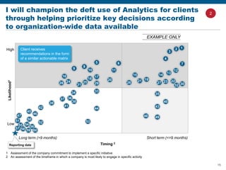 15
1 Assessment of the company commitment to implement a specific initiative
2 An assessment of the timeframe in which a company is most likely to engage in specific activity
Reporting date
Low
High
Likelihood1
Short term (<=9 months)Long term (>9 months)
Timing 2
12
3
4
5 6 7
8
9 10 11 12
13
141516 17
18 1920 21 222324 25 26 2728 29 3031 32
3334 35
3637
3839 40
4142 43
44
45
46
47 48 49
5051 52 53
5455 56
57 58 59 60
Client receives
recommendations in the form
of a similar actionable matrix
EXAMPLE ONLY
I will champion the deft use of Analytics for clients
through helping prioritize key decisions according
to organization-wide data available
2
 