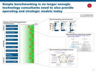 9
ILLUSTRATIVE
Simple benchmarking is no longer enough;
technology consultants need to also provide
operating and strategic models today
Benchmarking cost structures
Benchmarking operating models
Benchmarking strategic issues
5
 