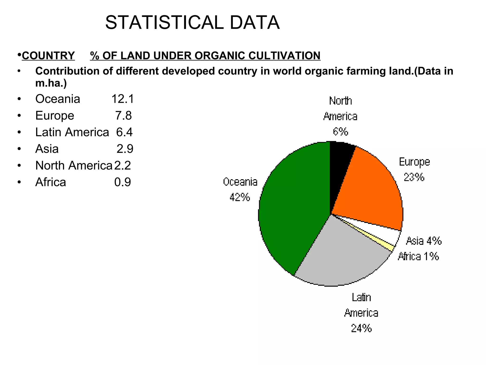 STATISTICAL DATA • COUNTRY   % OF LAND UNDER ORGANIC CULTIVATION Contribution of different developed country in world organic farming land.(Data in m.ha.) Oceania  12.1 Europe  7.8  Latin America  6.4 Asia  2.9 North America 2.2 Africa 0.9   