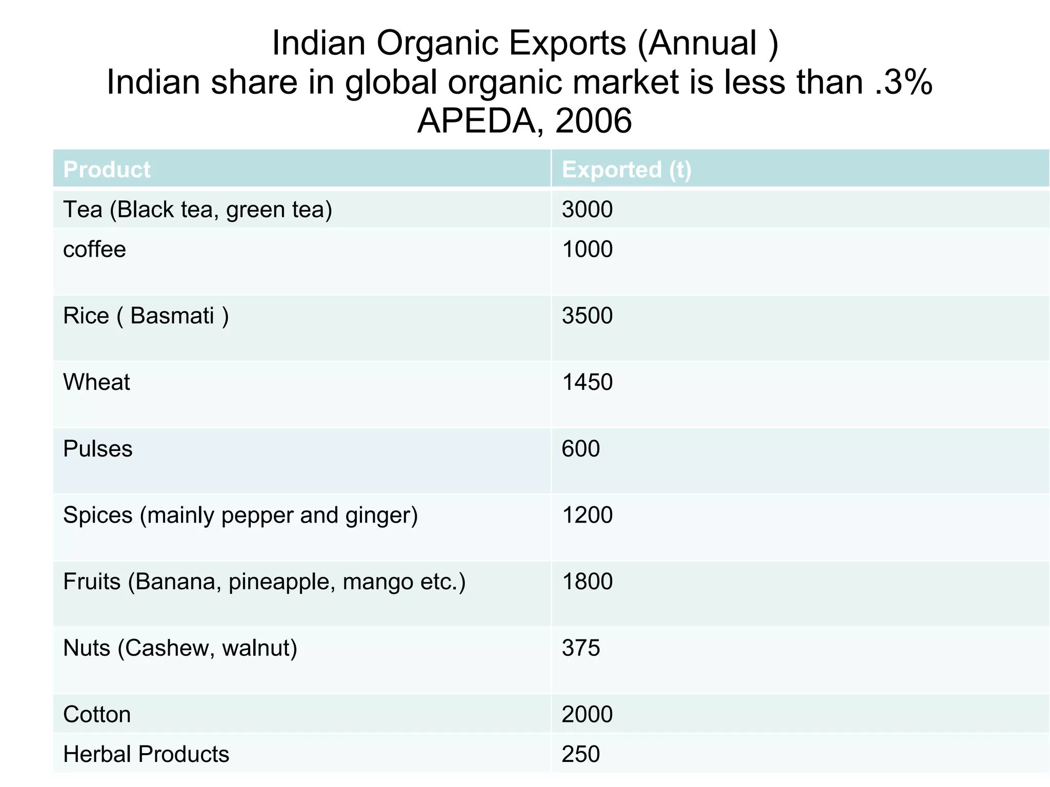 Indian Organic Exports (Annual ) Indian share in global organic market is less than .3%  APEDA, 2006 Product Exported (t) Tea (Black tea, green tea) 3000 coffee 1000 Rice ( Basmati ) 3500 Wheat 1450 Pulses 600 Spices (mainly pepper and ginger) 1200 Fruits (Banana, pineapple, mango etc.) 1800 Nuts (Cashew, walnut) 375 Cotton 2000 Herbal Products 250 