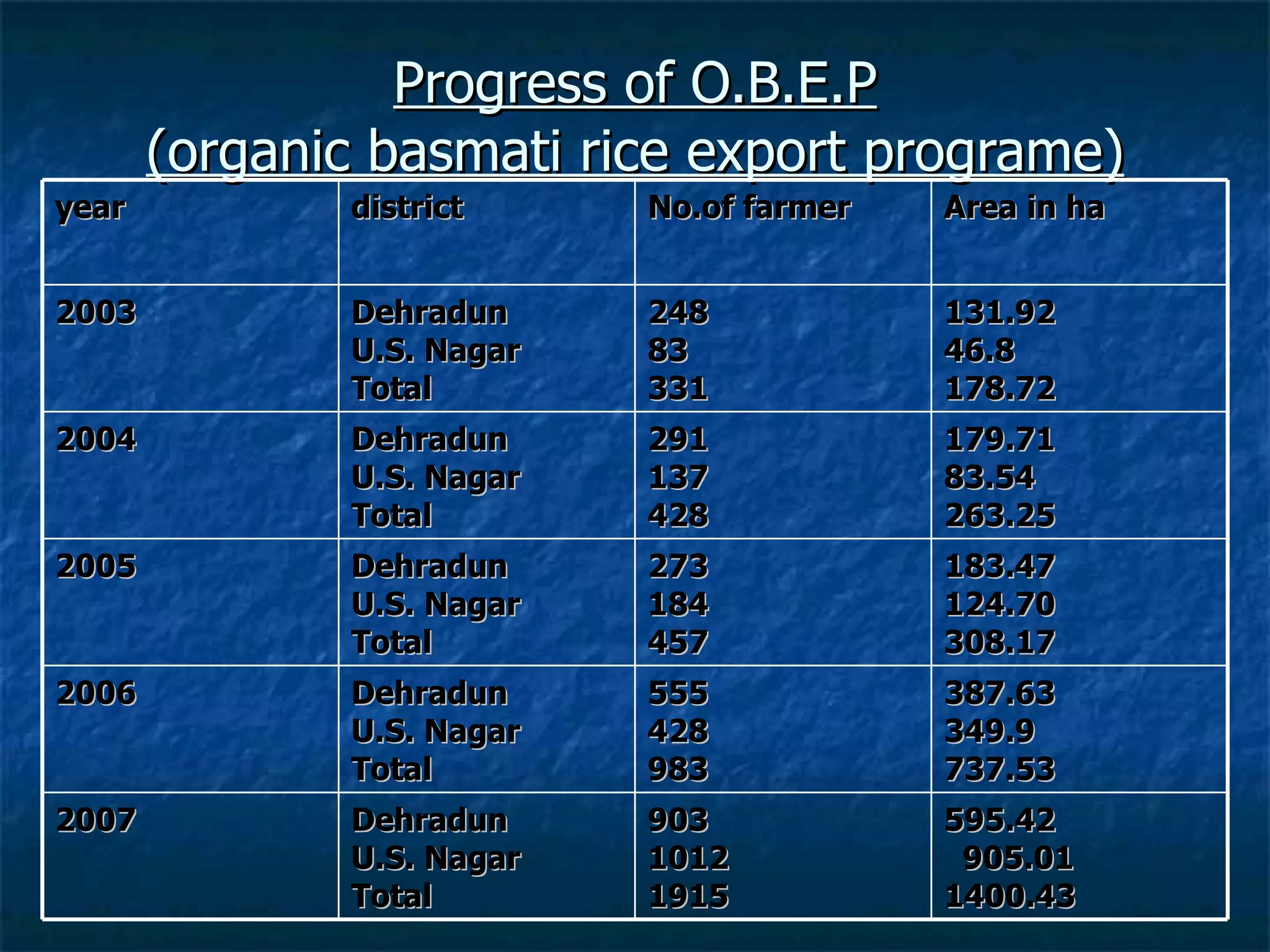 Progress of O.B.E.P (organic basmati rice export programe) year district No.of farmer Area in ha 2003 Dehradun U.S. Nagar Total  248 83 331 131.92 46.8 178.72 2004 Dehradun U.S. Nagar Total  291 137 428  179.71 83.54 263.25  2005 Dehradun U.S. Nagar Total  273 184 457  183.47 124.70 308.17 2006 Dehradun U.S. Nagar Total  555 428  983  387.63 349.9  737.53 2007 Dehradun U.S. Nagar Total  903 1012  1915  595.42   905.01  1400.43 
