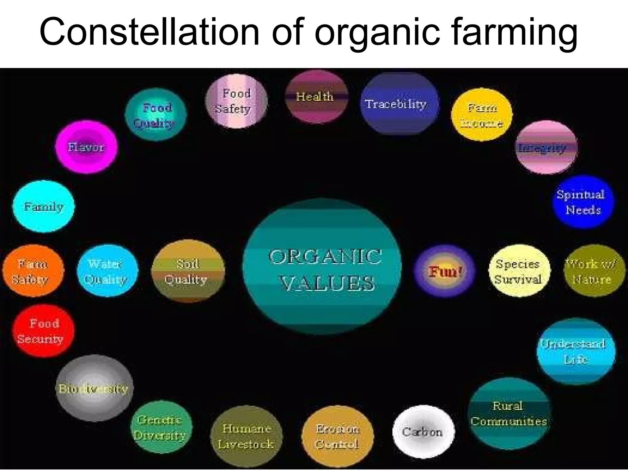 Constellation of organic farming 