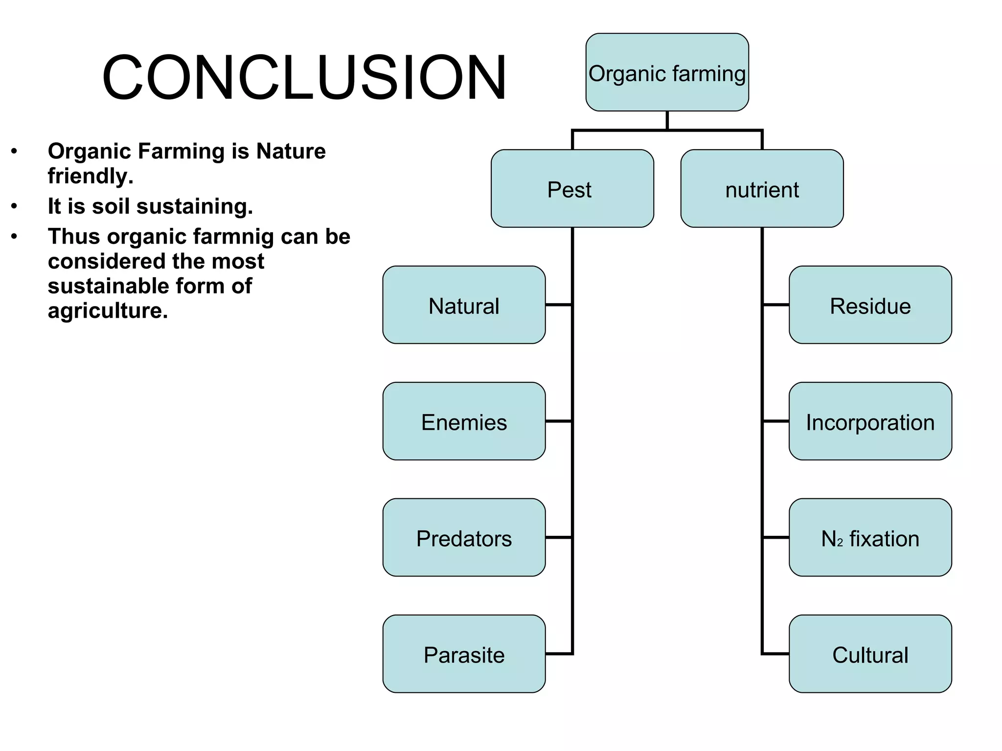 CONCLUSION Organic Farming is Nature friendly. It is soil sustaining. Thus organic farmnig can be considered the most sustainable form of agriculture. Organic farming Pest  nutrient Natural Enemies Predators Parasite Residue Incorporation N 2  fixation Cultural 