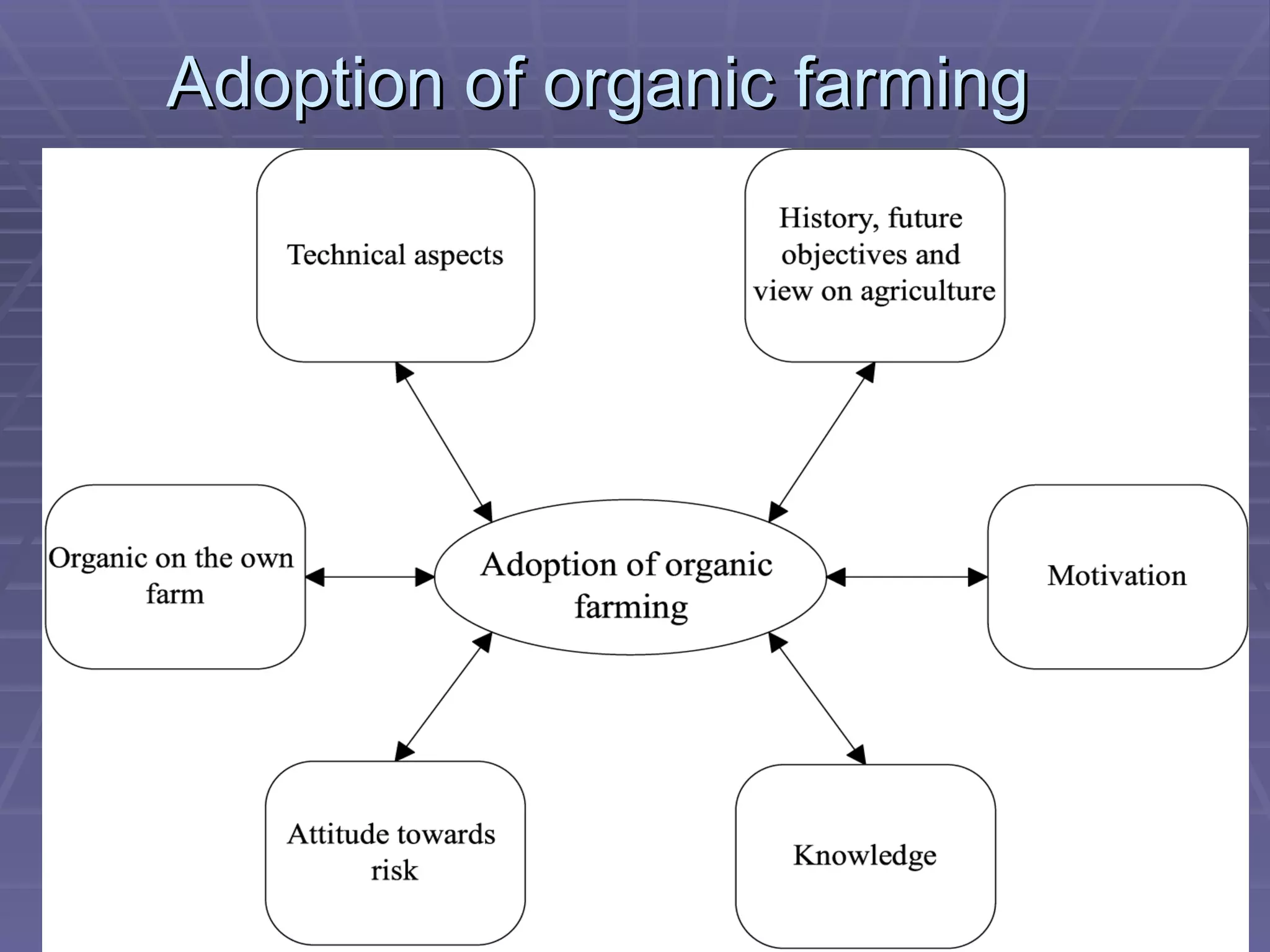 Adoption of organic farming 
