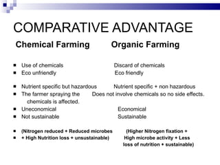 COMPARATIVE ADVANTAGE Chemical Farming  Organic Farming  Use of chemicals  Discard of chemicals Eco unfriendly  Eco friendly  Nutrient specific but hazardous  Nutrient specific + non hazardous The farmer spraying the  Does not involve chemicals so no side effects. chemicals is affected. Uneconomical  Economical Not sustainable  Sustainable (Nitrogen reduced + Reduced microbes  (Higher Nitrogen fixation +  + High Nutrition loss + unsustainable)  High microbe activity + Less loss of nutrition + sustainable) 
