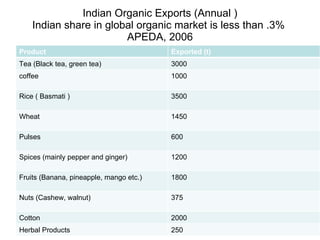 Indian Organic Exports (Annual ) Indian share in global organic market is less than .3%  APEDA, 2006 Product Exported (t) Tea (Black tea, green tea) 3000 coffee 1000 Rice ( Basmati ) 3500 Wheat 1450 Pulses 600 Spices (mainly pepper and ginger) 1200 Fruits (Banana, pineapple, mango etc.) 1800 Nuts (Cashew, walnut) 375 Cotton 2000 Herbal Products 250 