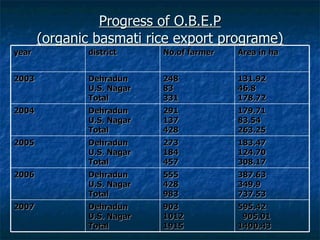 Progress of O.B.E.P (organic basmati rice export programe) year district No.of farmer Area in ha 2003 Dehradun U.S. Nagar Total  248 83 331 131.92 46.8 178.72 2004 Dehradun U.S. Nagar Total  291 137 428  179.71 83.54 263.25  2005 Dehradun U.S. Nagar Total  273 184 457  183.47 124.70 308.17 2006 Dehradun U.S. Nagar Total  555 428  983  387.63 349.9  737.53 2007 Dehradun U.S. Nagar Total  903 1012  1915  595.42   905.01  1400.43 