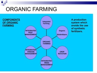 ORGANIC FARMING COMPONENTS OF ORGANIC FARMING A production system which avoids the use of synthetic fertilizers.  INTEGRATED PEST  MANAGEMENT INTEGRATED DISEASE MANAGEMENT INTEGRATED WEED MANAGEMENT CROP  ROTATION Organic  Biofertilizers  Integrated Farming  ORGANIC FARMNIG 