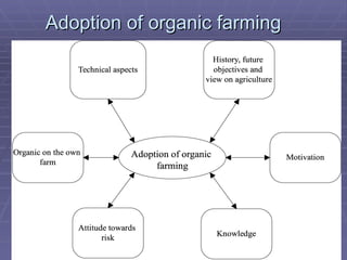 Adoption of organic farming 