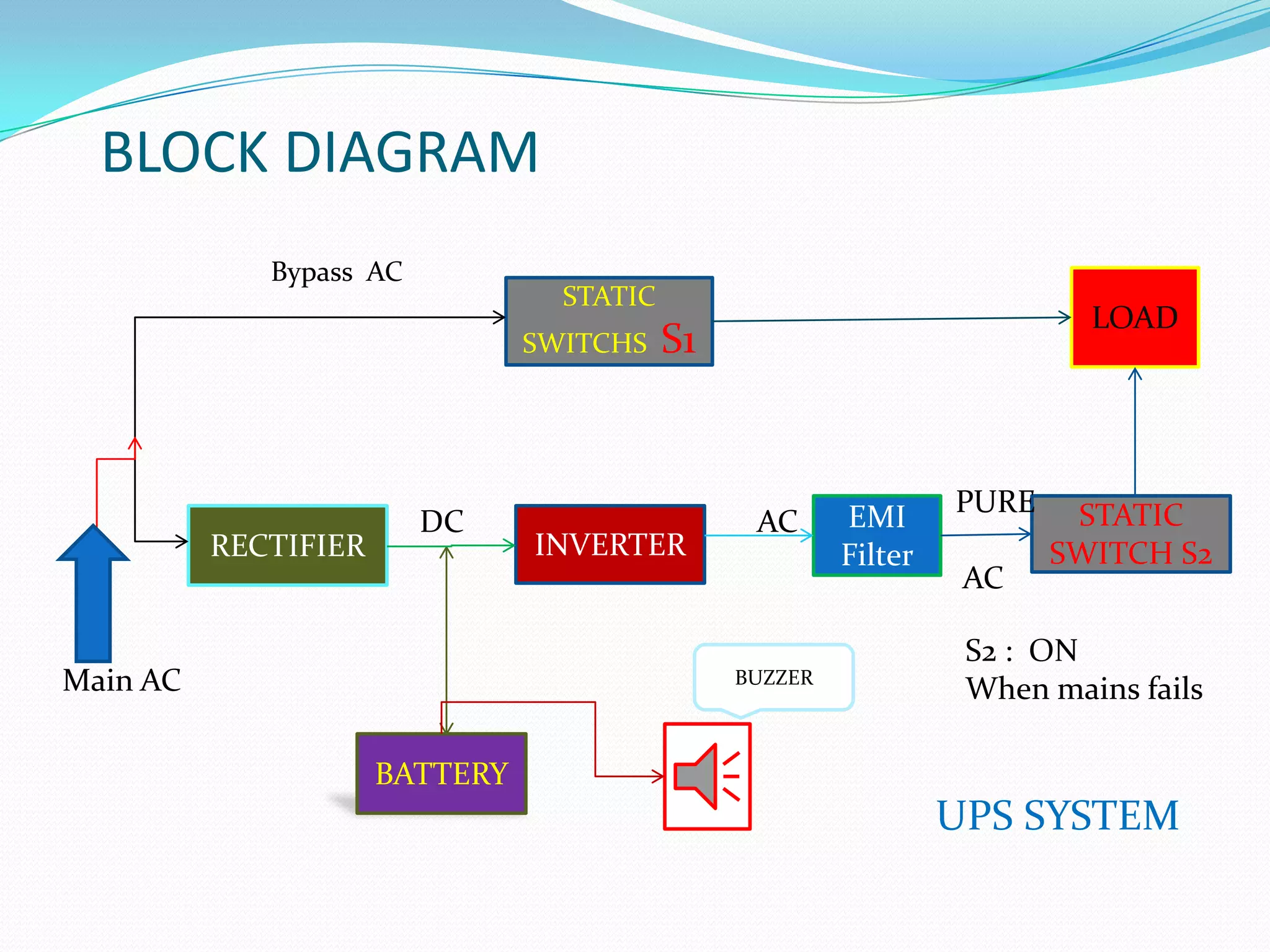 BLOCK DIAGRAM
             Bypass AC
                                  STATIC
                                                                           LOAD
                                SWITCHS    S1



                                                         EMI      PURE    STATIC
                         DC                      AC
          RECTIFIER             INVERTER                 Filter          SWITCH S2
                                                                   AC

                                                                   S2 : ON
Main AC                                         BUZZER
                                                                   When mains fails

                      BATTERY
                                                                  UPS SYSTEM
 