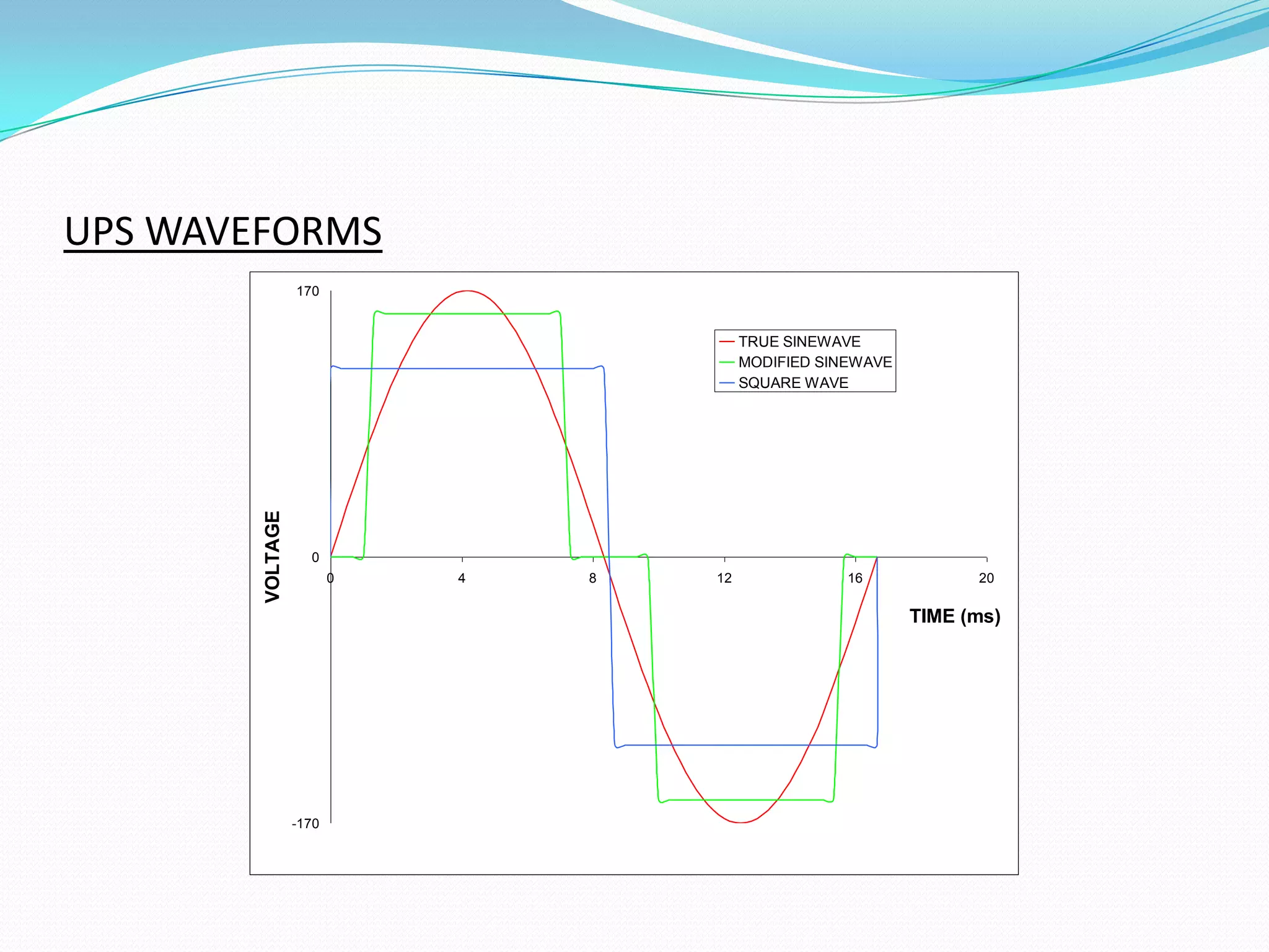 UPS WAVEFORMS
                  170


                                          TRUE SINEWAVE
                                          MODIFIED SINEWAVE
                                          SQUARE WAVE
        VOLTAGE




                    0
                         0   4   8   12               16            20

                                                              TIME (ms)




                  -170
 