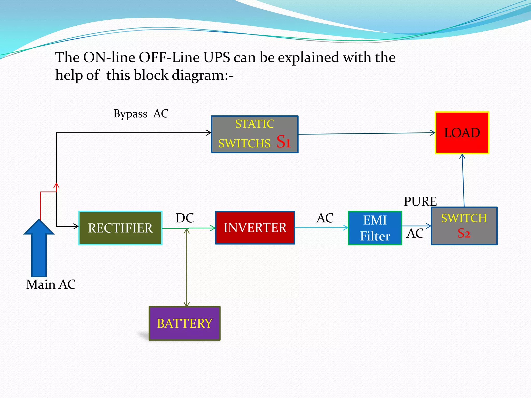 The ON-line OFF-Line UPS can be explained with the
    help of this block diagram:-

             Bypass AC
                                  STATIC
                                                                     LOAD
                                SWITCHS    S1


                                                              PURE
                         DC                     AC   EMI             SWITCH
          RECTIFIER             INVERTER                      AC       S2
                                                     Filter


Main AC

                      BATTERY
 