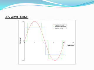 UPS WAVEFORMS
                  170


                                          TRUE SINEWAVE
                                          MODIFIED SINEWAVE
                                          SQUARE WAVE
        VOLTAGE




                    0
                         0   4   8   12               16            20

                                                              TIME (ms)




                  -170
 