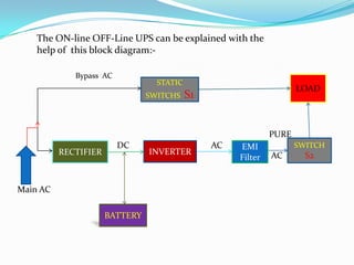 The ON-line OFF-Line UPS can be explained with the
    help of this block diagram:-

             Bypass AC
                                  STATIC
                                                                     LOAD
                                SWITCHS    S1


                                                              PURE
                         DC                     AC   EMI             SWITCH
          RECTIFIER             INVERTER                      AC       S2
                                                     Filter


Main AC

                      BATTERY
 