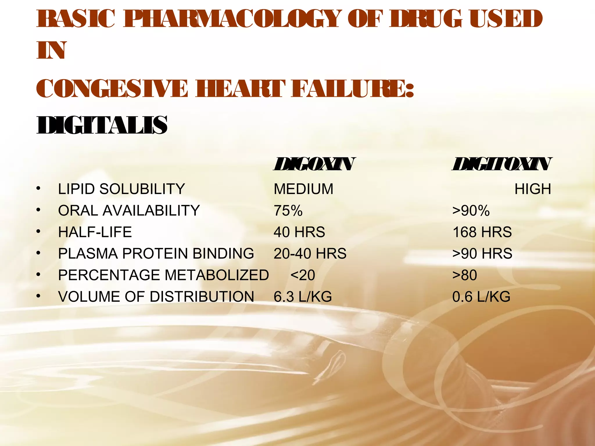 BASIC PHARMACOLOGY OF DRUG USED
IN
CONGESIVE HEART FAILURE:
DIGITALIS
DIGOX
IN
•
•
•
•
•
•

LIPID SOLUBILITY
MEDIUM
ORAL AVAILABILITY
75%
HALF-LIFE
40 HRS
PLASMA PROTEIN BINDING 20-40 HRS
PERCENTAGE METABOLIZED <20
VOLUME OF DISTRIBUTION 6.3 L/KG

DIGITOX
IN
HIGH
>90%
168 HRS
>90 HRS
>80
0.6 L/KG

 