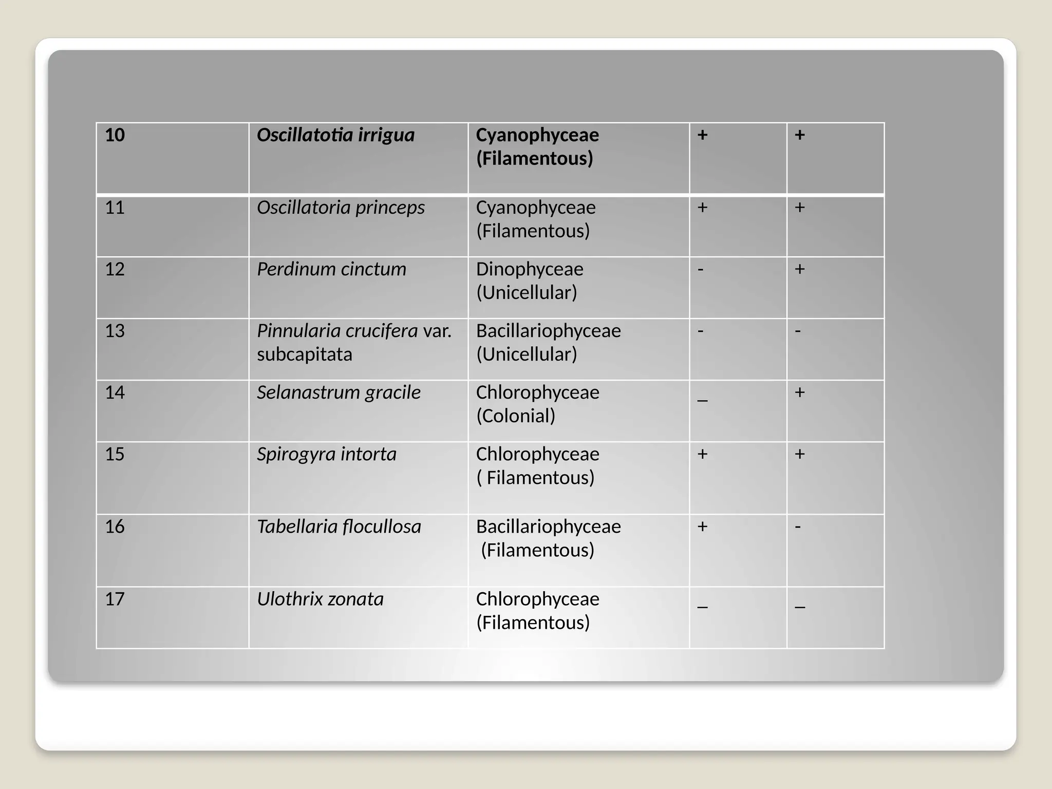 10 Oscillatotia irrigua Cyanophyceae
(Filamentous)
+ +
11 Oscillatoria princeps Cyanophyceae
(Filamentous)
+ +
12 Perdinum cinctum Dinophyceae
(Unicellular)
- +
13 Pinnularia crucifera var.
subcapitata
Bacillariophyceae
(Unicellular)
- -
14 Selanastrum gracile Chlorophyceae
(Colonial)
_ +
15 Spirogyra intorta Chlorophyceae
( Filamentous)
+ +
16 Tabellaria flocullosa Bacillariophyceae
(Filamentous)
+ -
17 Ulothrix zonata Chlorophyceae
(Filamentous)
_ _
 