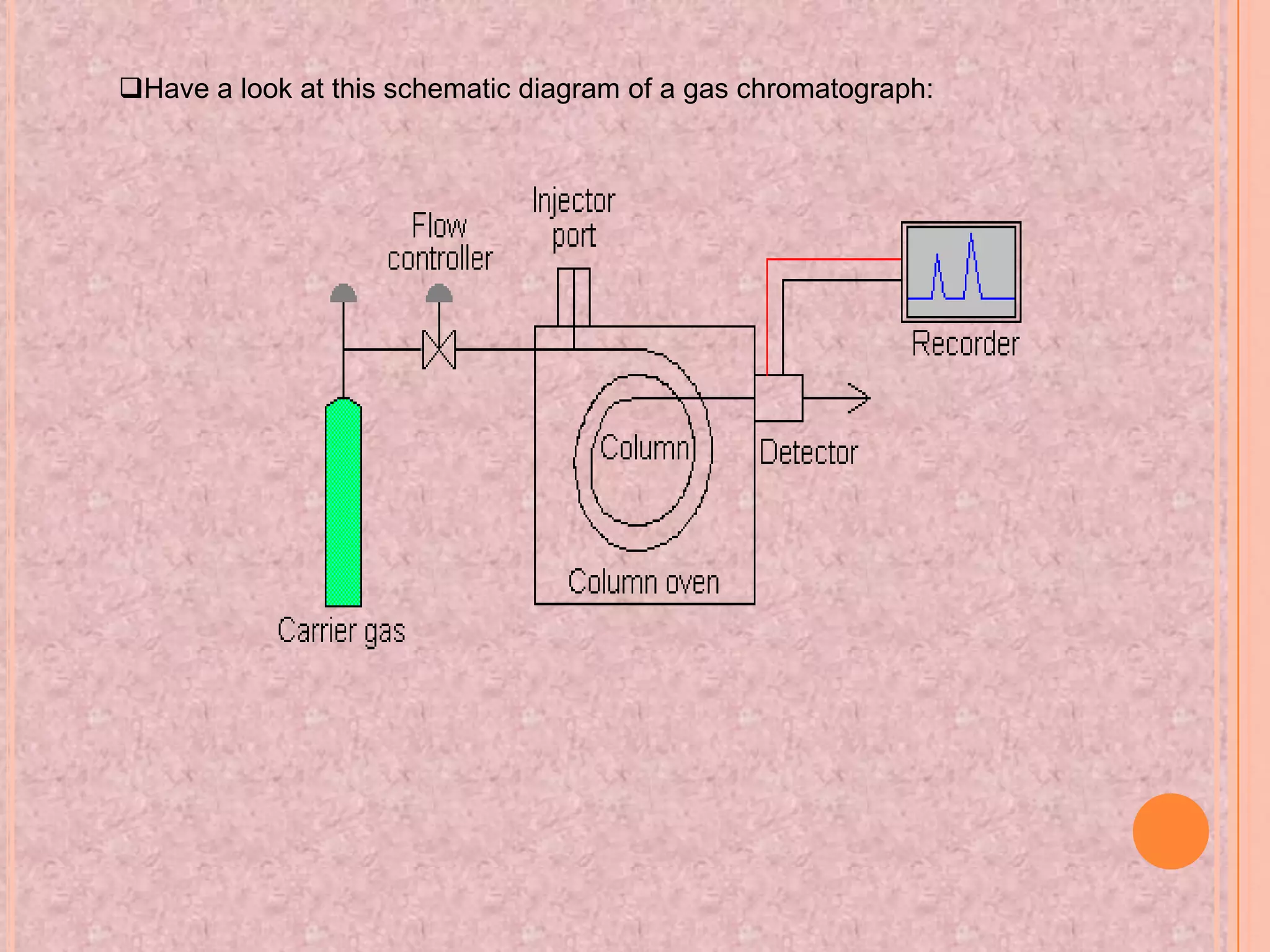Have a look at this schematic diagram of a gas chromatograph:
 