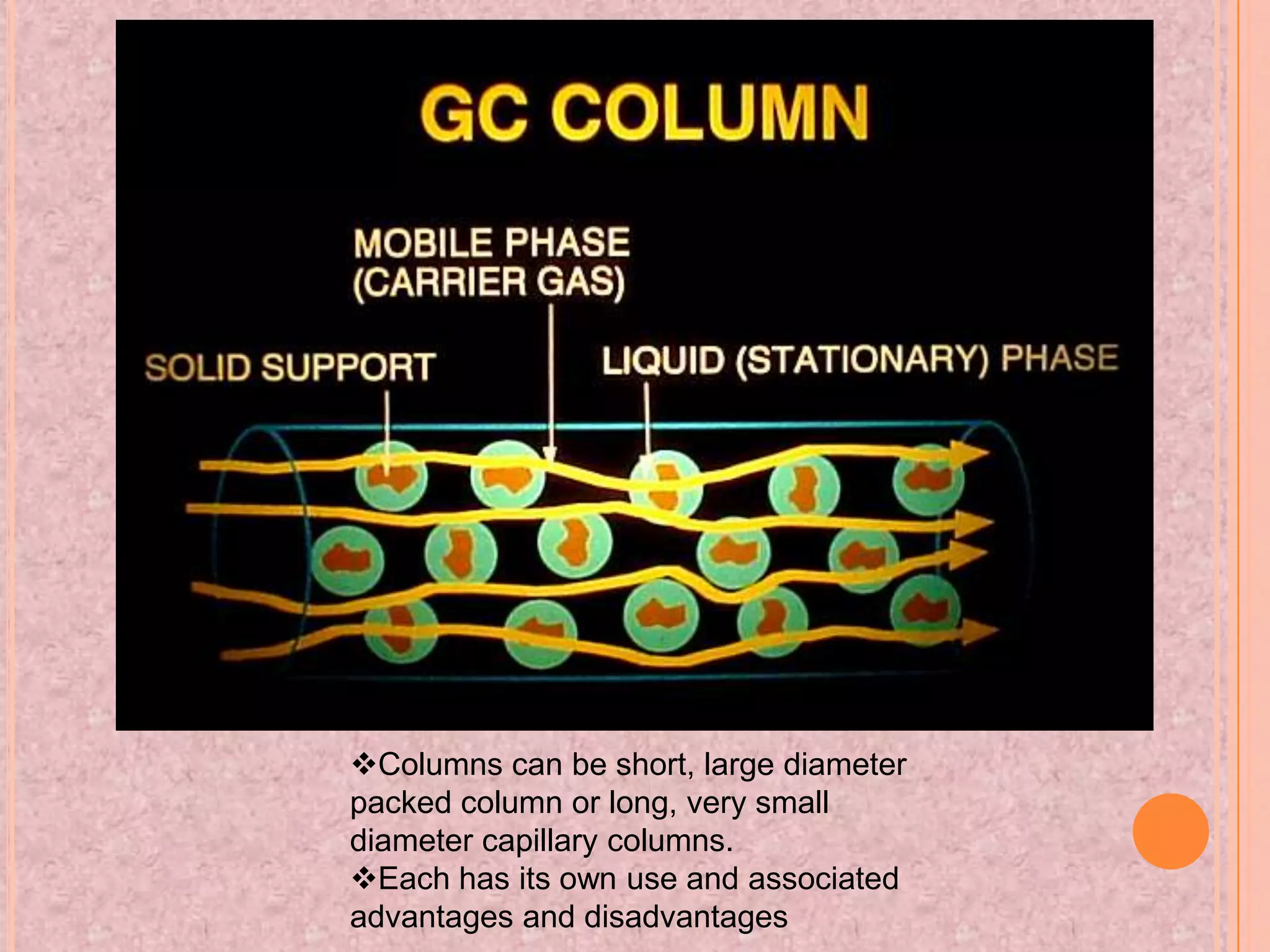Columns can be short, large diameter
packed column or long, very small
diameter capillary columns.
Each has its own use and associated
advantages and disadvantages
 