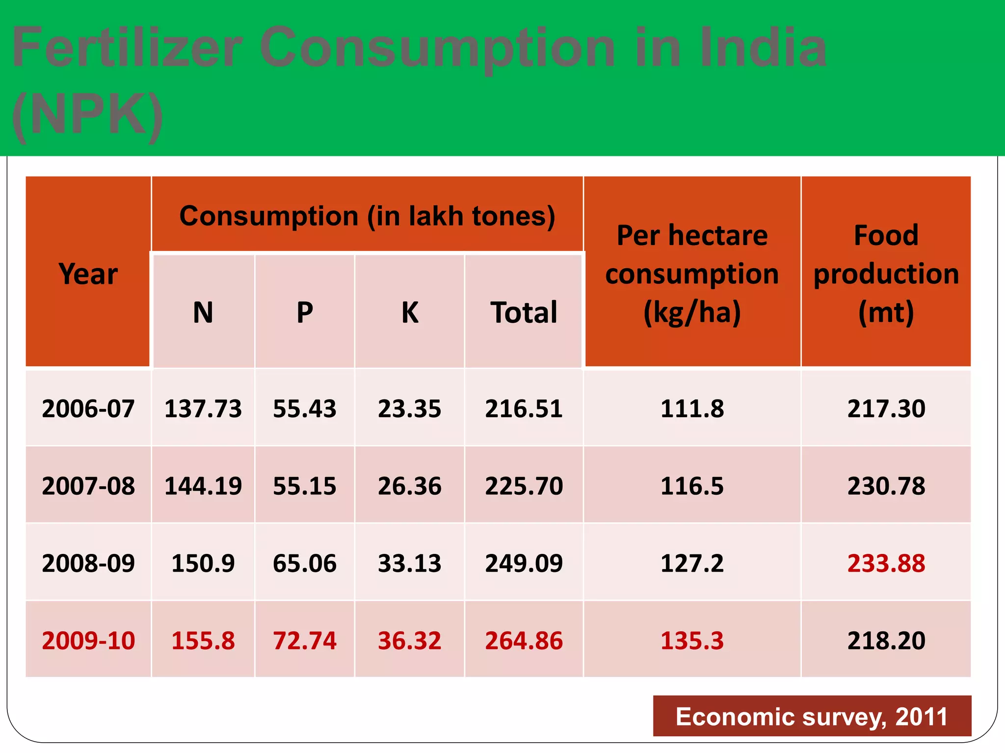 Fertilizer Consumption in India
(NPK)
Year
Consumption (in lakh tones)
Per hectare
consumption
(kg/ha)
Food
production
(mt)N P K Total
2006-07 137.73 55.43 23.35 216.51 111.8 217.30
2007-08 144.19 55.15 26.36 225.70 116.5 230.78
2008-09 150.9 65.06 33.13 249.09 127.2 233.88
2009-10 155.8 72.74 36.32 264.86 135.3 218.20
Economic survey, 2011
 