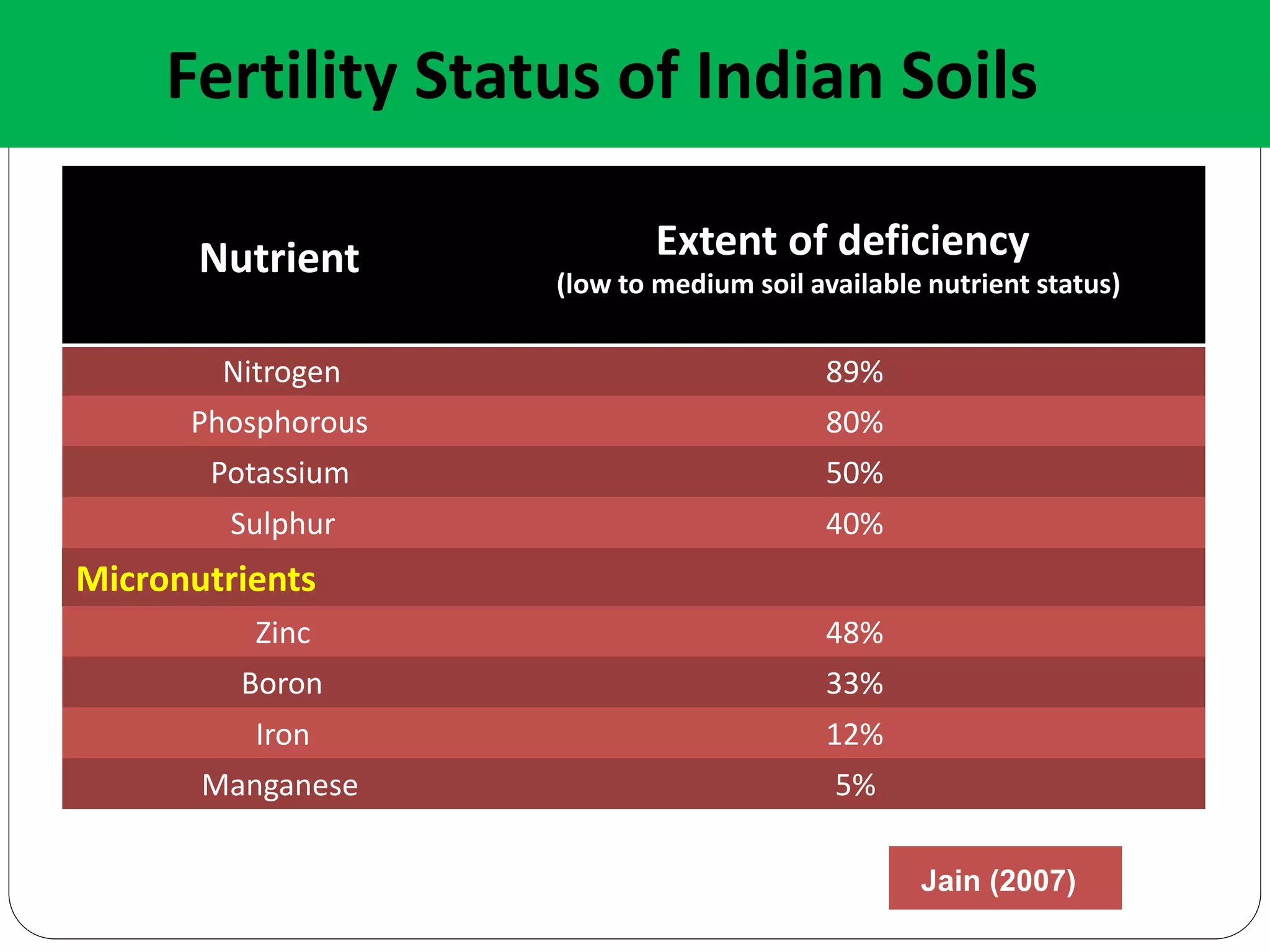 Fertility Status of Indian Soils
Nutrient Extent of deficiency
(low to medium soil available nutrient status)
Nitrogen 89%
Phosphorous 80%
Potassium 50%
Sulphur 40%
Micronutrients
Zinc 48%
Boron 33%
Iron 12%
Manganese 5%
Jain (2007)
 