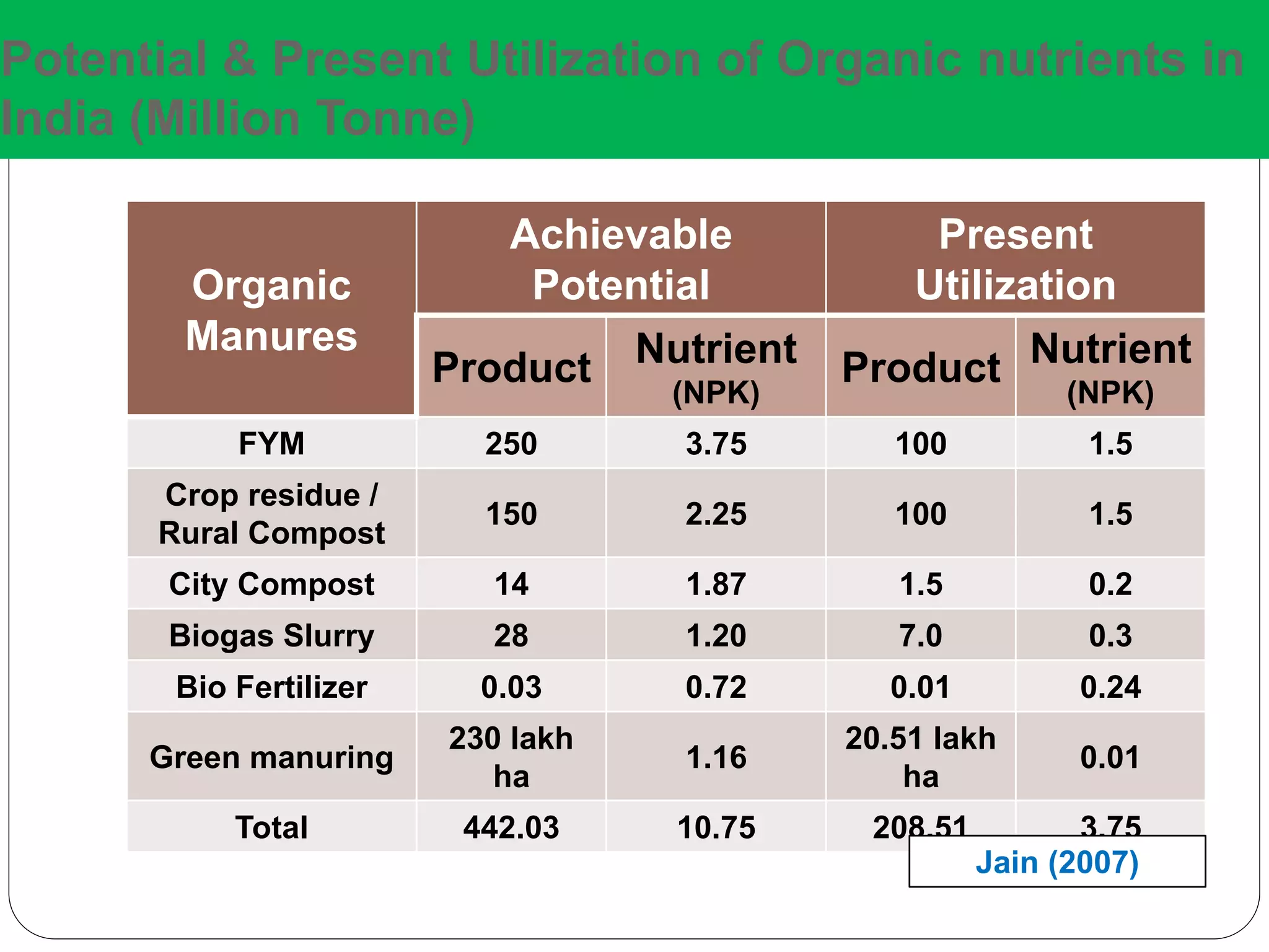 Potential & Present Utilization of Organic nutrients in
India (Million Tonne)
Organic
Manures
Achievable
Potential
Present
Utilization
Product Nutrient
(NPK)
Product Nutrient
(NPK)
FYM 250 3.75 100 1.5
Crop residue /
Rural Compost
150 2.25 100 1.5
City Compost 14 1.87 1.5 0.2
Biogas Slurry 28 1.20 7.0 0.3
Bio Fertilizer 0.03 0.72 0.01 0.24
Green manuring
230 lakh
ha
1.16
20.51 lakh
ha
0.01
Total 442.03 10.75 208.51 3.75
Jain (2007)
 