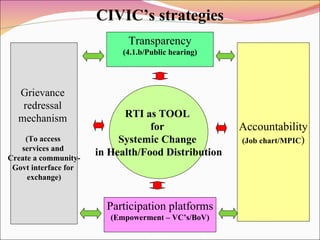 Grievance  redressal  mechanism   (To access  services and  Create a community- Govt interface for  exchange) Accountability (Job chart/MPIC ) RTI as TOOL  for  Systemic Change  in Health/Food Distribution Participation platforms (Empowerment – VC’s/BoV) Transparency (4.1.b/Public hearing) CIVIC’s strategies 