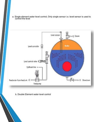 a. Single element water level control, Only single sensor i.e. level sensor is used to 
control the level 
b. Double Element water level control 
 