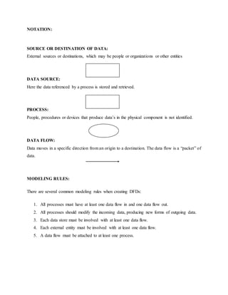 NOTATION:
SOURCE OR DESTINATION OF DATA:
External sources or destinations, which may be people or organizations or other entities
DATA SOURCE:
Here the data referenced by a process is stored and retrieved.
PROCESS:
People, procedures or devices that produce data’s in the physical component is not identified.
DATA FLOW:
Data moves in a specific direction from an origin to a destination. The data flow is a “packet” of
data.
MODELING RULES:
There are several common modeling rules when creating DFDs:
1. All processes must have at least one data flow in and one data flow out.
2. All processes should modify the incoming data, producing new forms of outgoing data.
3. Each data store must be involved with at least one data flow.
4. Each external entity must be involved with at least one data flow.
5. A data flow must be attached to at least one process.
 