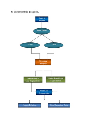 3.1 ARCHITECTURE DIAGRAM:
Context
Regions
Forest
Streaming
Analytics
Urban
Input Videos
Road Lane
Segmentation
Completion
Construction of
Lane Segmentation
Fusion Based Lane
Segmentation
Context Relations Road Extraction Tools
 
