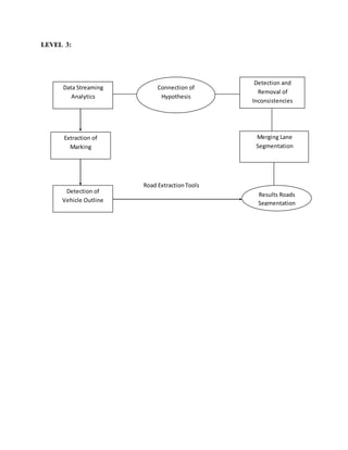 LEVEL 3:
Road ExtractionTools
Data Streaming
Analytics
Connection of
Hypothesis
Detection and
Removal of
Inconsistencies
Merging Lane
Segmentation
Results Roads
Segmentation
Extraction of
Marking
Detection of
Vehicle Outline
 