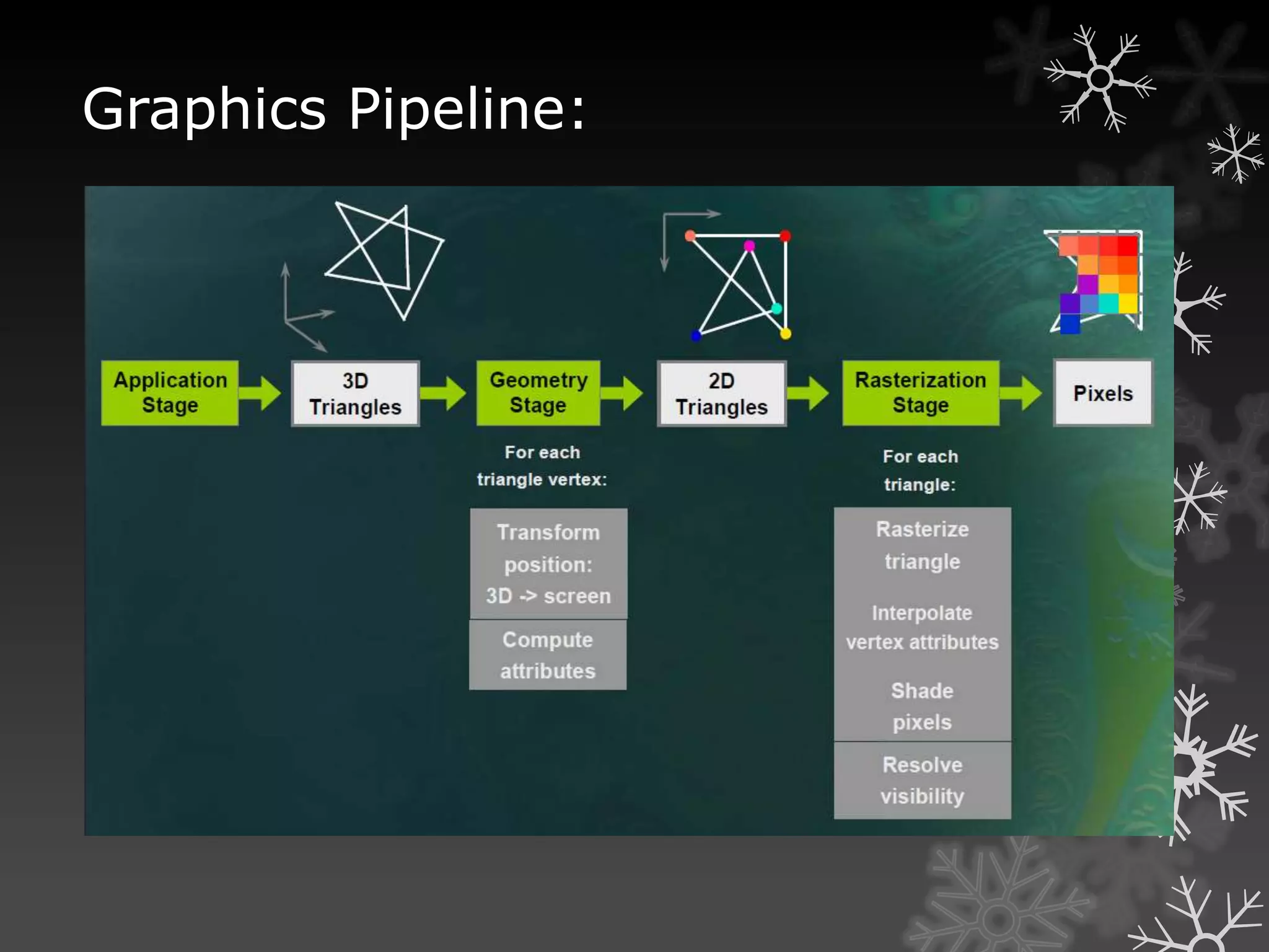 Graphics Pipeline:
 