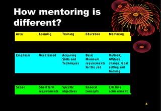 4
How mentoring is
different?
Area Learning Training Education Mentoring
Orientation Self Application Theoretical
and
conceptual
Complete
Lifecycle
Development
Emphasis Need based Acquiring
Skills and
Techniques
Basic
Minimum
requirements
for the Job
Outlook,
Attitude
change, Goal
setting and
tracking
Methodology Non -
structured
Mixed – on
the job and off
the job
Structured
Class room
Structured
global, un-
bound
Scope Short term
requirements
Specific
objectives
General
concepts
Life time
achievement
Costing Time spent Trainee is paid Student pays Free
 