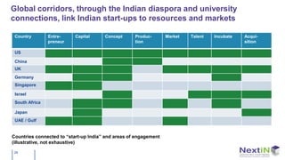 Global corridors, through the Indian diaspora and university
connections, link Indian start-ups to resources and markets

 Country        Entre-    Capital      Concept      Produc-       Market   Talent   Incubate   Acqui-
                preneur                             tion                                       sition

 US

 China
 UK
 Germany
 Singapore

 Israel
 South Africa

 Japan
 UAE / Gulf


Countries connected to “start-up India” and areas of engagement
(illustrative, not exhaustive)

 29
 