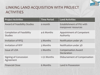 LINKING LAND ACQUISITION WITH PROJECT
ACTIVITIES
Project Activities Time Period Land Activities
Award of Feasibility Studies 0 month Establishment of PIU with
manpower resources
Completion of Feasibility
Studies
4-6 Months Appointment of Competent
Authority
Invitation of RFQ 3 Months Notification under 3A
Invitation of RFP 3 Months Notification under 3D
Issue of LOA 2 Months Compensation Award
Declaration
Signing of Concession
Agreement
1-1/2 Months Disbursement of Compensation
Financial Close 6 Months Land in Possession
 