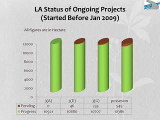 LA Status of Ongoing Projects
(Started Before Jan 2009)
All figures are in Hectare
 