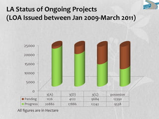 LA Status of Ongoing Projects
(LOA Issued between Jan 2009-March 2011)
All figures are in Hectare
 