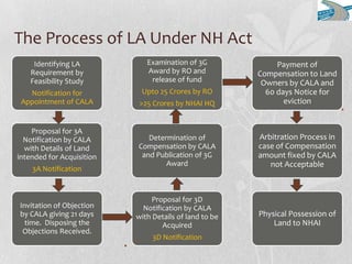 The Process of LA Under NH Act
Identifying LA
Requirement by
Feasibility Study
Notification for
Appointment of CALA
Proposal for 3A
Notification by CALA
with Details of Land
intended for Acquisition
3A Notification
Invitation of Objection
by CALA giving 21 days
time. Disposing the
Objections Received.
Proposal for 3D
Notification by CALA
with Details of land to be
Acquired
3D Notification
Determination of
Compensation by CALA
and Publication of 3G
Award
Examination of 3G
Award by RO and
release of fund
Upto 25 Crores by RO
>25 Crores by NHAI HQ
Payment of
Compensation to Land
Owners by CALA and
60 days Notice for
eviction
Arbitration Process in
case of Compensation
amount fixed by CALA
not Acceptable
Physical Possession of
Land to NHAI
 