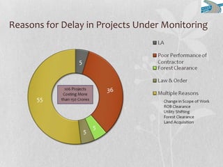 Reasons for Delay in Projects Under Monitoring
 