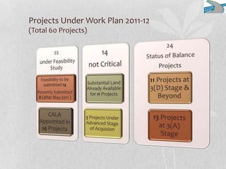 Projects Under Work Plan 2011-12
(Total 60 Projects)
 