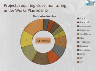 Projects requiring close monitoring
under Works Plan 2011-12
 