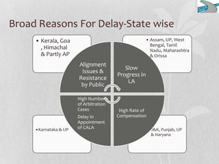 Broad Reasons For Delay-State wise
•J&K, Punjab, UP
& Haryana
•Karnataka & UP
• Assam, UP, West
Bengal, Tamil
Nadu, Maharashtra
& Orissa
• Kerala, Goa
, Himachal
& Partly AP
Alignment
Issues &
Resistance
by Public
Slow
Progress in
LA
High Rate of
Compensation
High Number
of Arbitration
Cases
Delay in
Appointment
of CALA
 