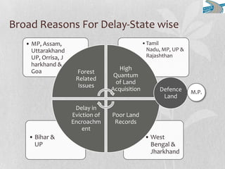 Broad Reasons For Delay-State wise
• West
Bengal &
Jharkhand
• Bihar &
UP
•Tamil
Nadu, MP, UP &
Rajashthan
• MP, Assam,
Uttarakhand
UP, Orrisa, J
harkhand &
Goa Forest
Related
Issues
High
Quantum
of Land
Acquisition
Poor Land
Records
Delay in
Eviction of
Encroachm
ent
Defence
Land
M.P.
 
