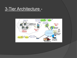 3-Tier Architecture -
 